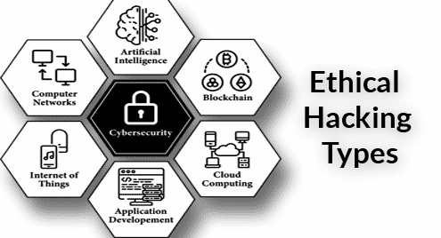 Ethical Hacking Types, Functions and its Major Roles