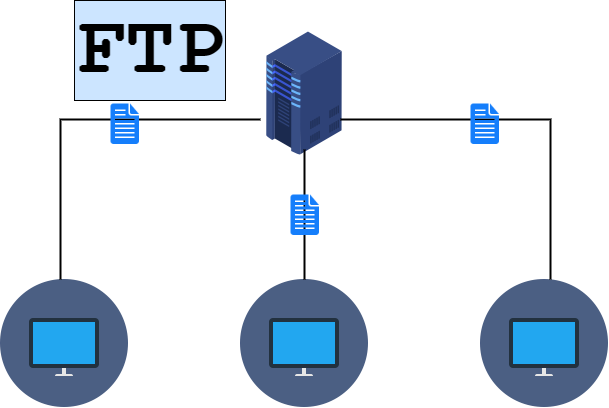 [FTP][Phần 1]Tìm hiểu về giao thức FTP(File Transfer Protocol)