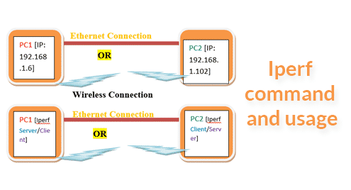 Iperf command and usage