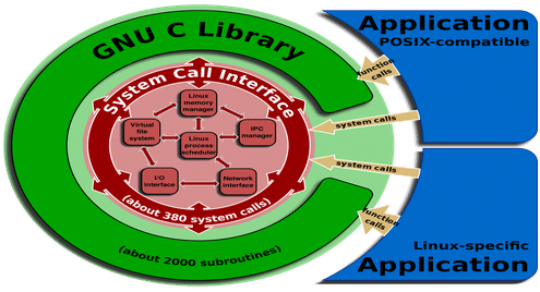 Linux Exec System Call