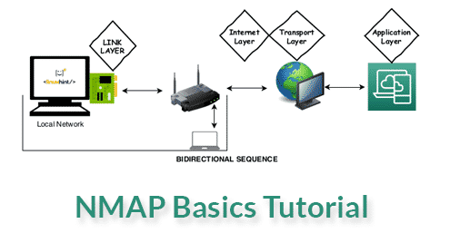 NMAP basics Tutorial