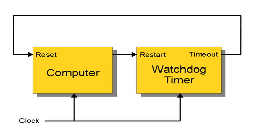 Linux Kernel Watchdog Explained