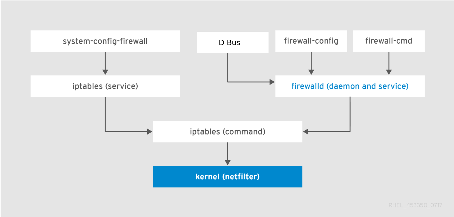 Firewall [ Phần 1 ]  Chuyên sâu về Iptables (command) và Netfilter