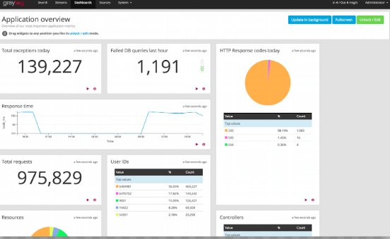 [Graylog] [LAB] [Phần 6] Cấu hình Dashboards SSH