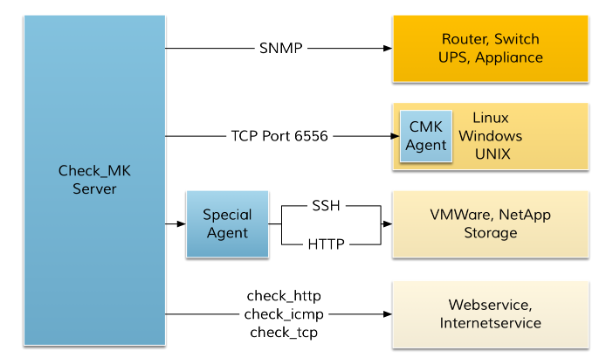 Hướng dẫn cài đặt agent của checkmk trên centos 7