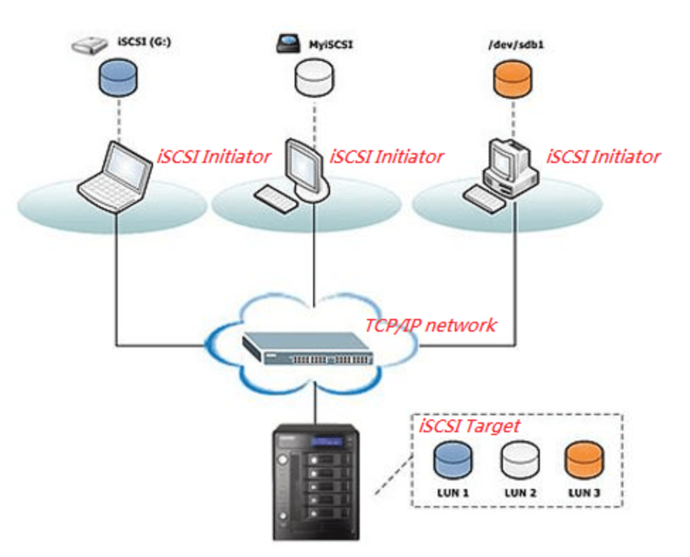 [iSCSI] Tìm hiểu về iSCSI.