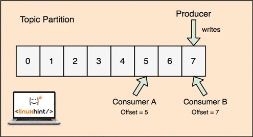 Apache Kafka Tutorial