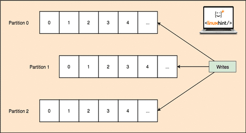 Apache Kafka Partitioning