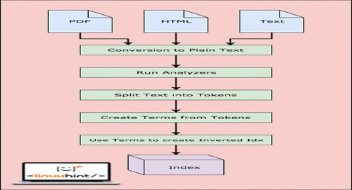 Introduction to Lucene