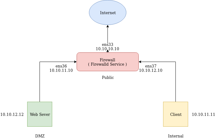 Firewall [ Phần 4 ] Xây dựng mô hình firewall với Firewalld Service